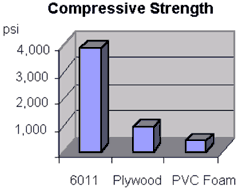 Transom Compound Compressive Strength Comparison